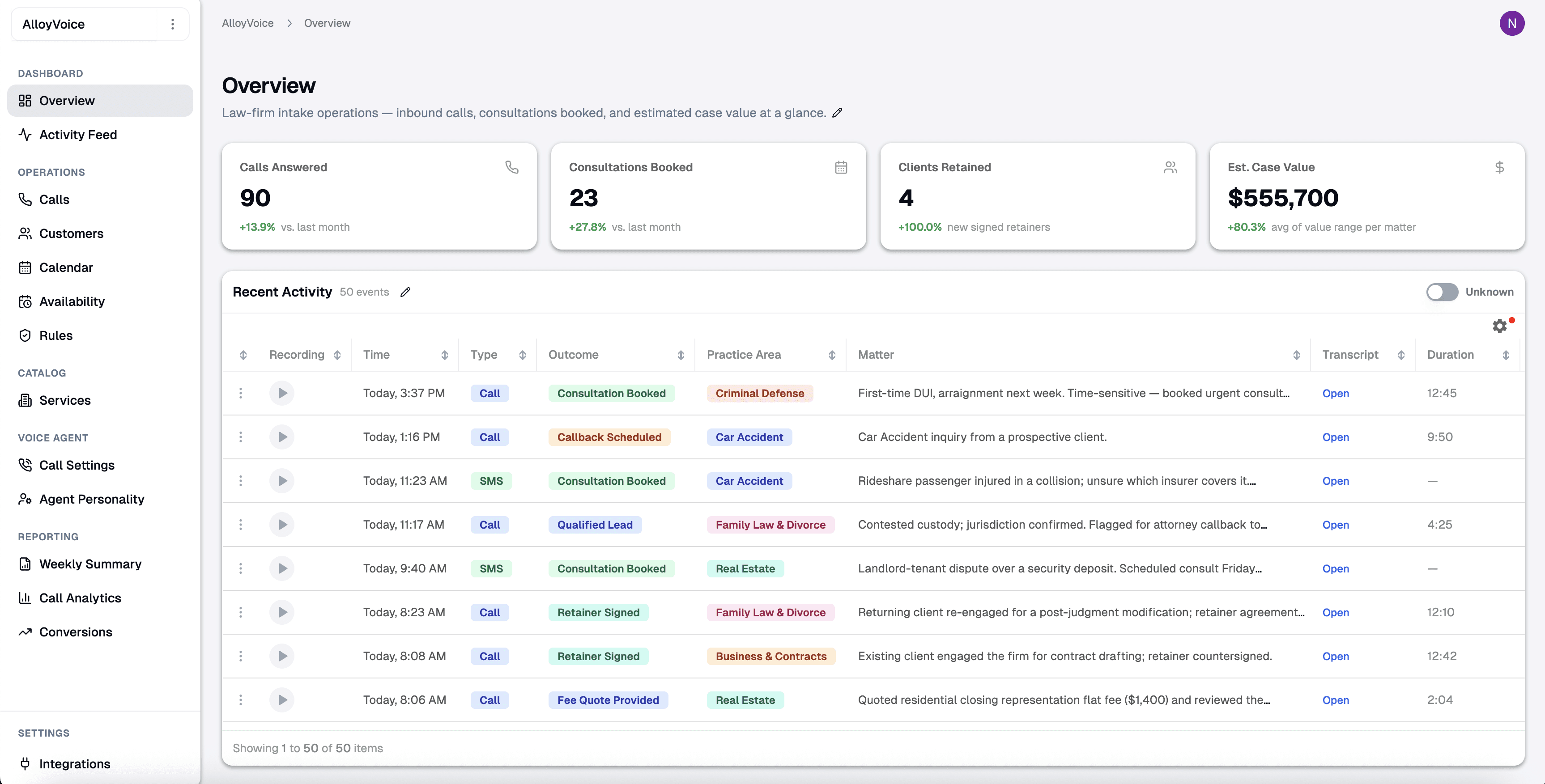 AlloyVoice dashboard showing answered calls, captured intakes and booked consultations.